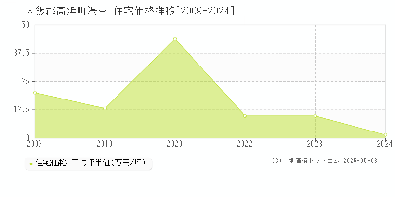 湯谷(大飯郡高浜町)の住宅価格推移グラフ(坪単価)[2009-2024年]