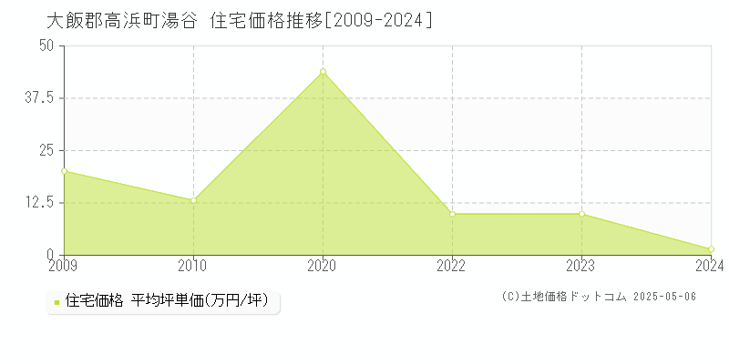 大飯郡高浜町湯谷の住宅価格推移グラフ 