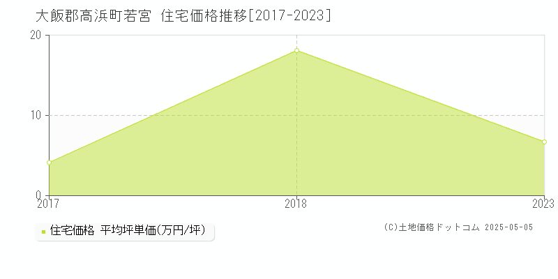 若宮(大飯郡高浜町)の住宅価格推移グラフ(坪単価)[2017-2023年]