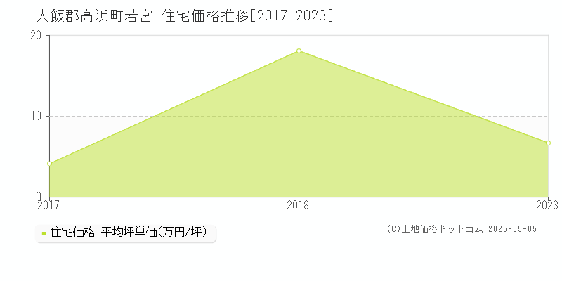 大飯郡高浜町若宮の住宅価格推移グラフ 