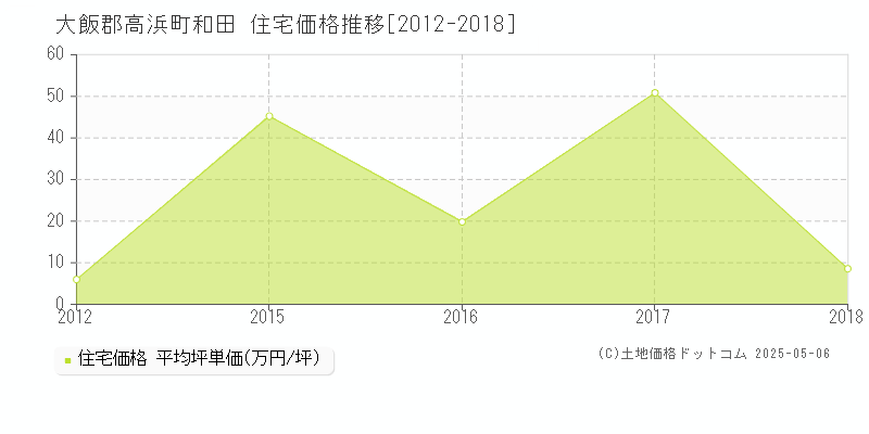 和田(大飯郡高浜町)の住宅価格推移グラフ(坪単価)[2012-2018年]