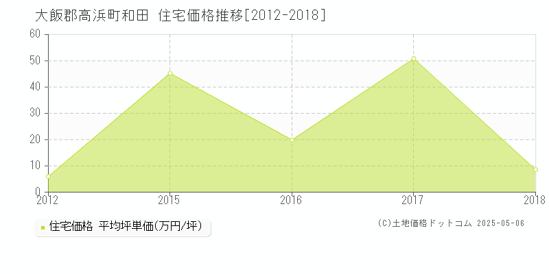 大飯郡高浜町和田の住宅価格推移グラフ 