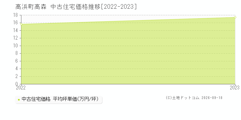 高浜町高森の中古住宅価格推移グラフ(坪単価)[2022-2023年]