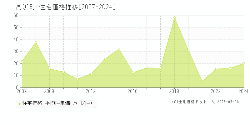 高浜町(福井県)の住宅価格推移グラフ(坪単価)[2007-2024年]