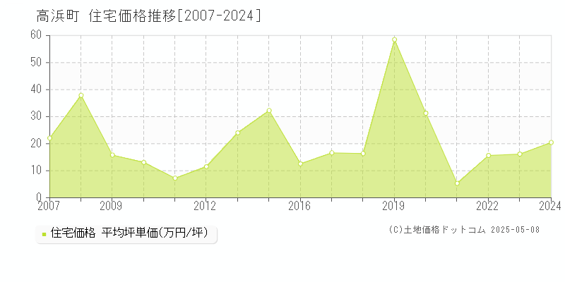 大飯郡高浜町の住宅価格推移グラフ 