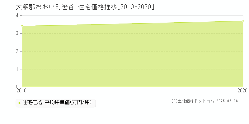 笹谷(大飯郡おおい町)の住宅価格推移グラフ(坪単価)[2010-2020年]