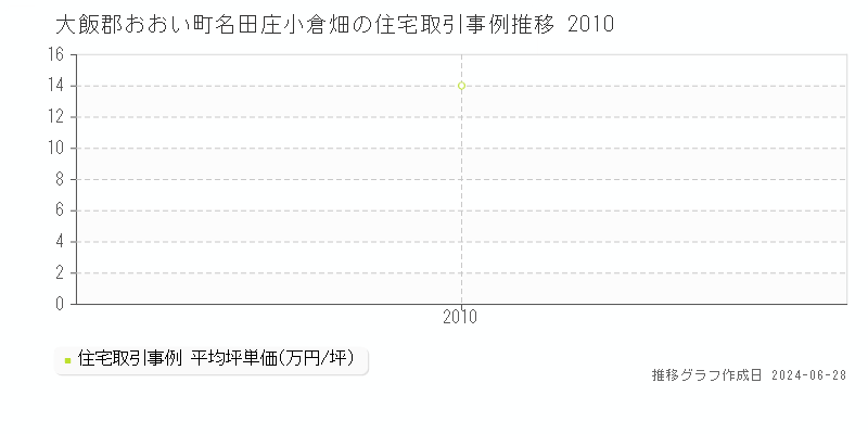大飯郡おおい町名田庄小倉畑の住宅価格推移グラフ 