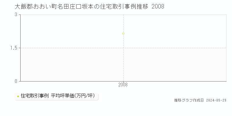 大飯郡おおい町名田庄口坂本の住宅価格推移グラフ 