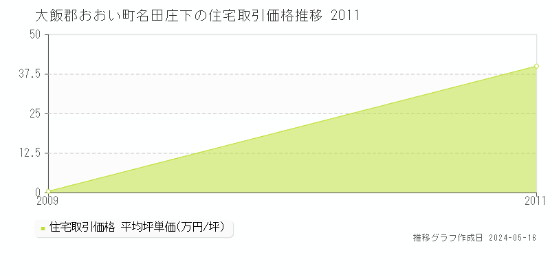 大飯郡おおい町名田庄下の住宅価格推移グラフ 