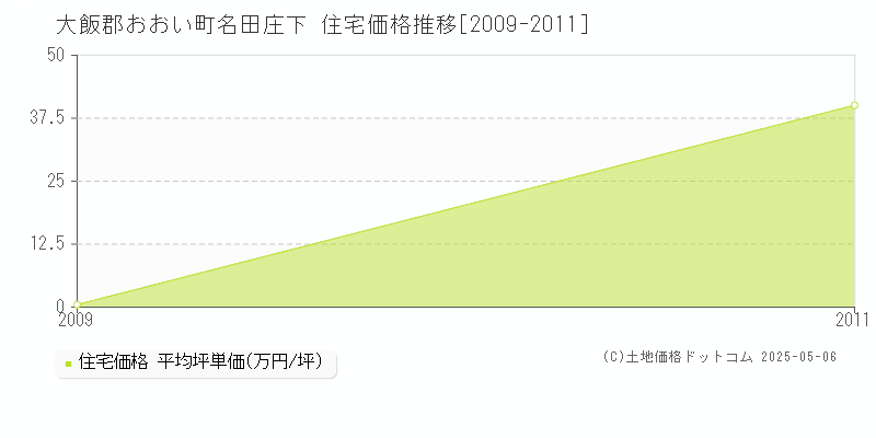 名田庄下(大飯郡おおい町)の住宅価格推移グラフ(坪単価)[2009-2011年]