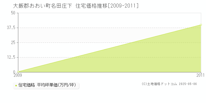 大飯郡おおい町名田庄下の住宅価格推移グラフ 