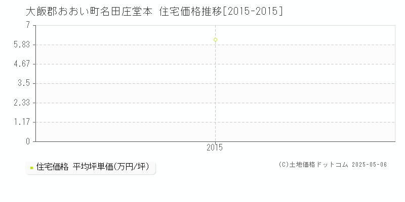 名田庄堂本(大飯郡おおい町)の住宅価格推移グラフ(坪単価)[2015-2015年]