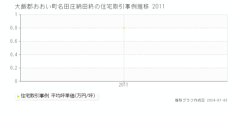 大飯郡おおい町名田庄納田終の住宅価格推移グラフ 