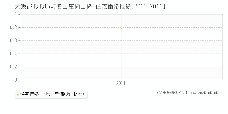 名田庄納田終(大飯郡おおい町)の住宅価格推移グラフ(坪単価)[2011-2011年]