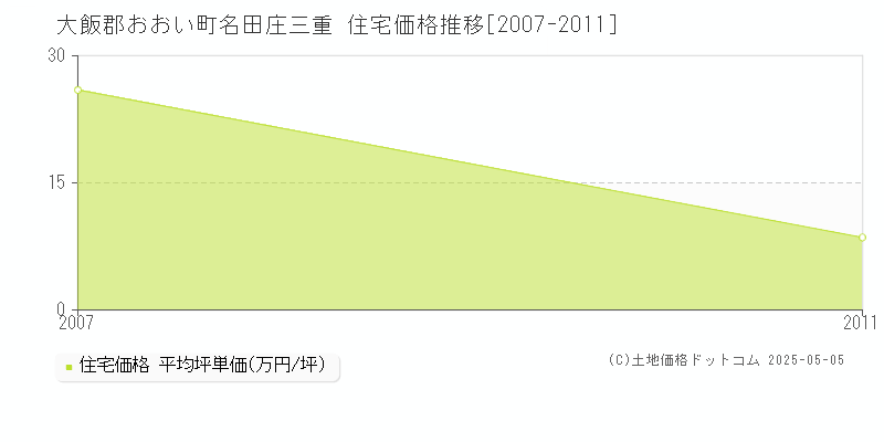 名田庄三重(大飯郡おおい町)の住宅価格推移グラフ(坪単価)[2007-2011年]