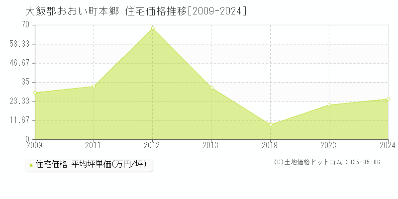 本郷(大飯郡おおい町)の住宅価格推移グラフ(坪単価)[2009-2024年]