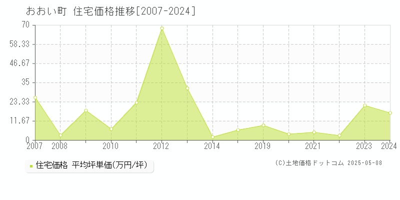 おおい町(福井県)の住宅価格推移グラフ(坪単価)[2007-2024年]