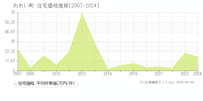 大飯郡おおい町の住宅価格推移グラフ 
