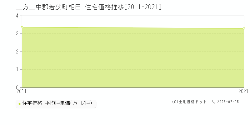 三方上中郡若狭町相田の住宅価格推移グラフ 
