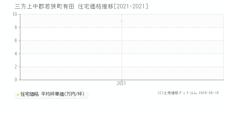 有田(三方上中郡若狭町)の住宅価格推移グラフ(坪単価)[2021-2021年]