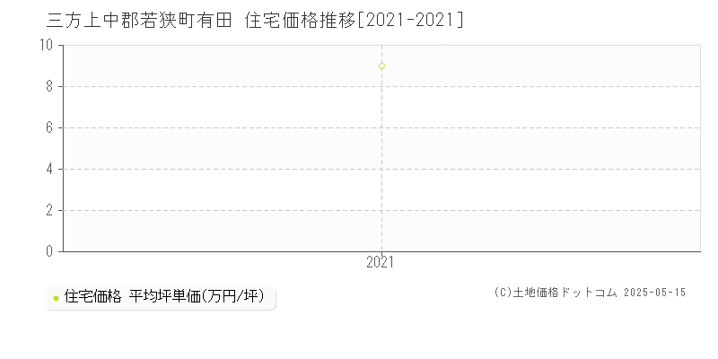 三方上中郡若狭町有田の住宅価格推移グラフ 