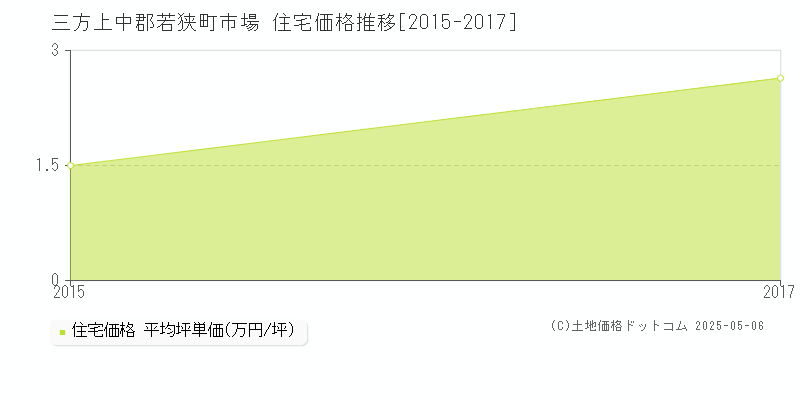 市場(三方上中郡若狭町)の住宅価格推移グラフ(坪単価)[2015-2017年]