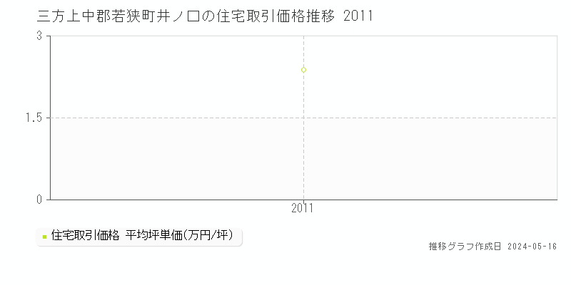 三方上中郡若狭町井ノ口の住宅価格推移グラフ 