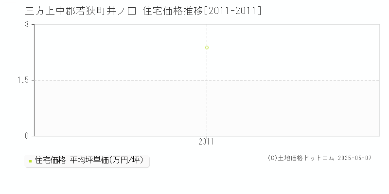 三方上中郡若狭町井ノ口の住宅価格推移グラフ 