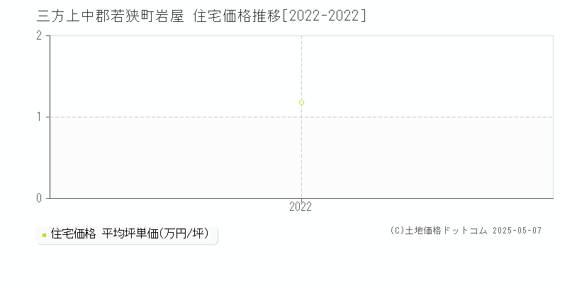 三方上中郡若狭町岩屋の住宅価格推移グラフ 