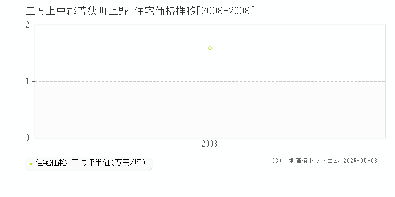 上野(三方上中郡若狭町)の住宅価格推移グラフ(坪単価)[2008-2008年]