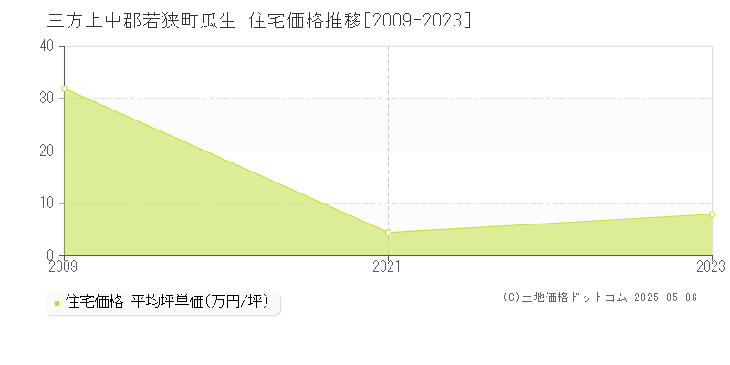 瓜生(三方上中郡若狭町)の住宅価格推移グラフ(坪単価)[2009-2023年]