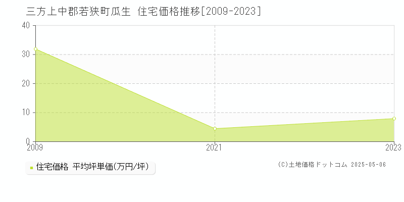 三方上中郡若狭町瓜生の住宅価格推移グラフ 