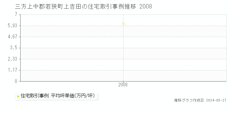 三方上中郡若狭町上吉田の住宅価格推移グラフ 