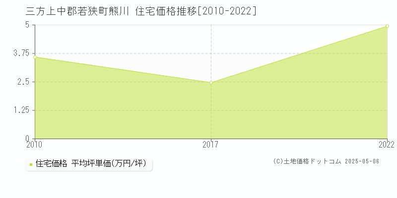 熊川(三方上中郡若狭町)の住宅価格推移グラフ(坪単価)[2010-2022年]