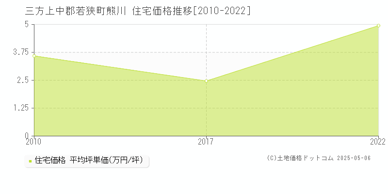 三方上中郡若狭町熊川の住宅価格推移グラフ 