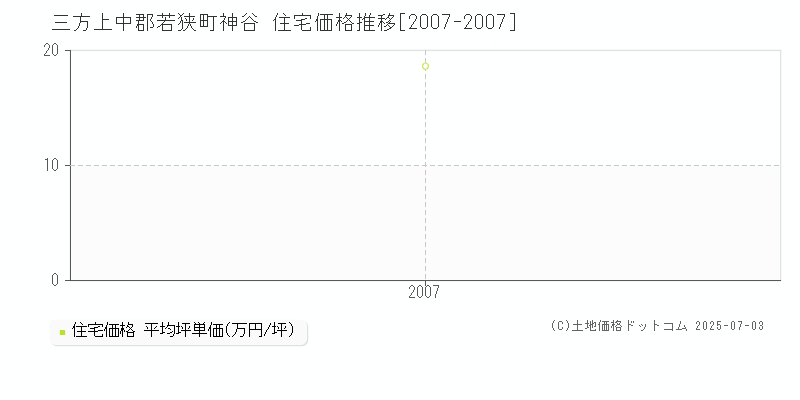 神谷(三方上中郡若狭町)の住宅価格推移グラフ(坪単価)[2007-2007年]