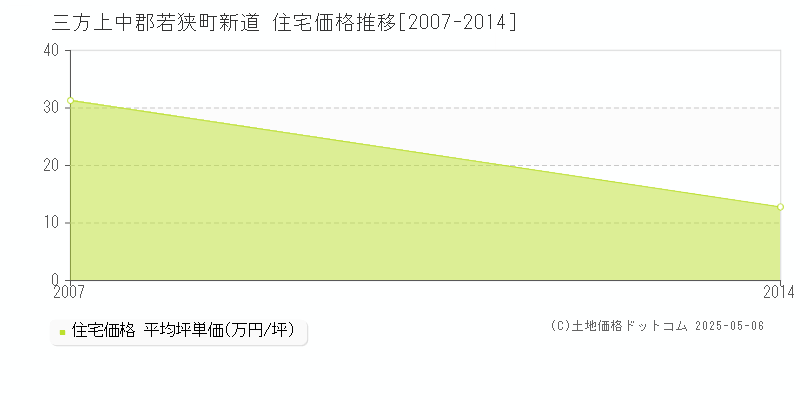 新道(三方上中郡若狭町)の住宅価格推移グラフ(坪単価)[2007-2014年]