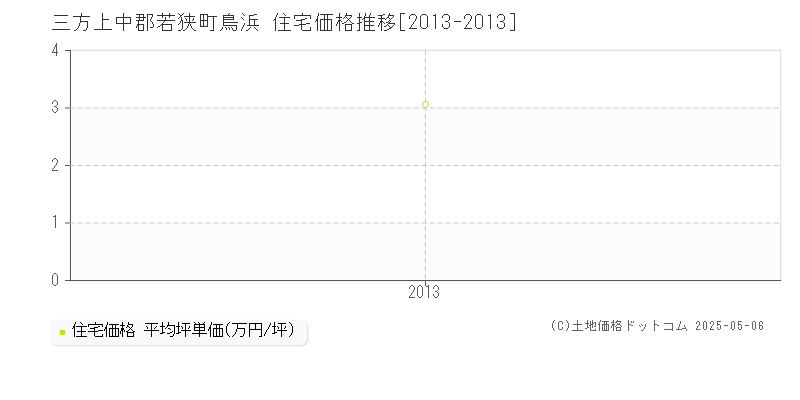 鳥浜(三方上中郡若狭町)の住宅価格推移グラフ(坪単価)[2013-2013年]