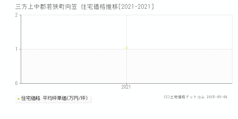 向笠(三方上中郡若狭町)の住宅価格推移グラフ(坪単価)[2021-2021年]
