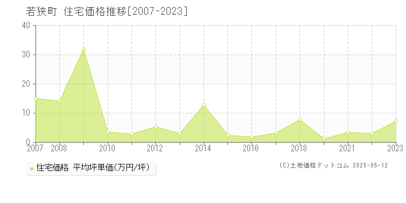 全域(若狭町)の住宅価格推移グラフ(坪単価)[2007-2023年]