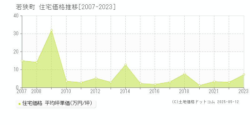 三方上中郡若狭町の住宅価格推移グラフ 