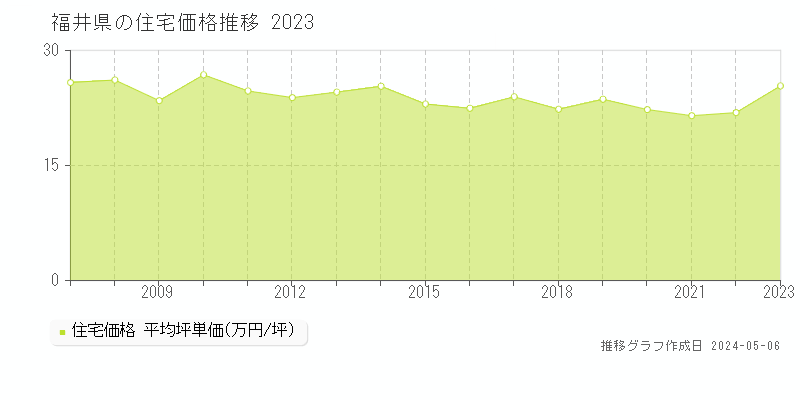 福井県の住宅価格推移グラフ 