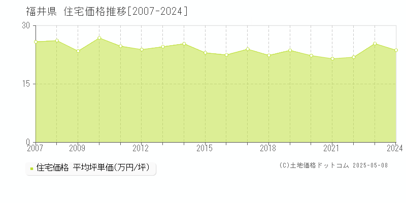 福井県の住宅価格推移グラフ(坪単価)[2007-2024年]