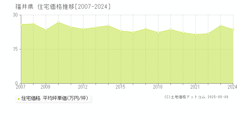 福井県の住宅取引事例推移グラフ 