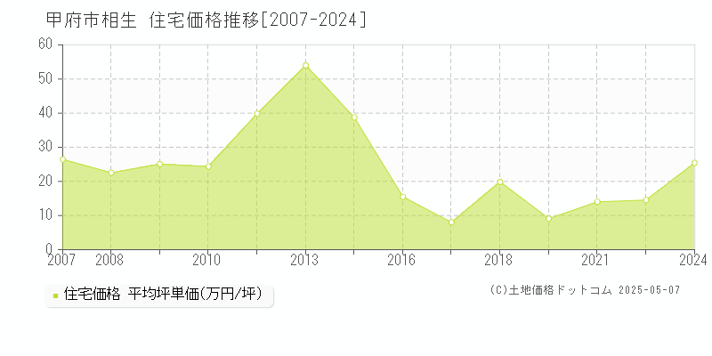 相生(甲府市)の住宅価格推移グラフ(坪単価)[2007-2024年]