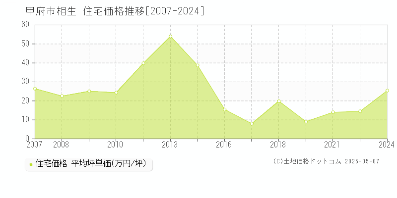 甲府市相生の住宅価格推移グラフ 