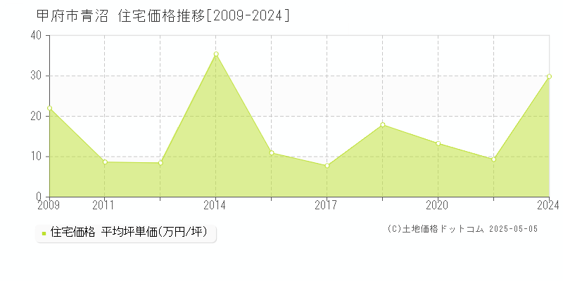 青沼(甲府市)の住宅価格推移グラフ(坪単価)[2009-2024年]