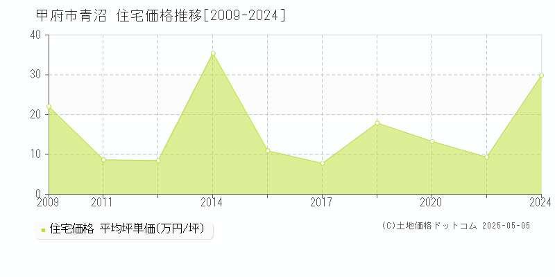 甲府市青沼の住宅価格推移グラフ 