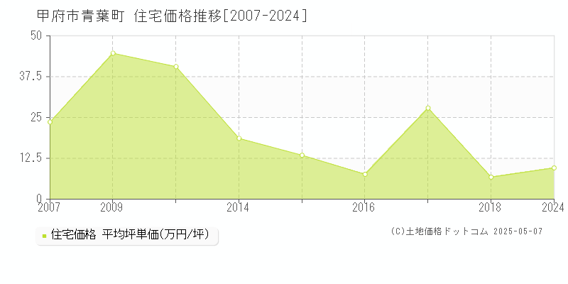 青葉町(甲府市)の住宅価格推移グラフ(坪単価)[2007-2024年]