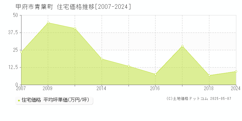 甲府市青葉町の住宅価格推移グラフ 